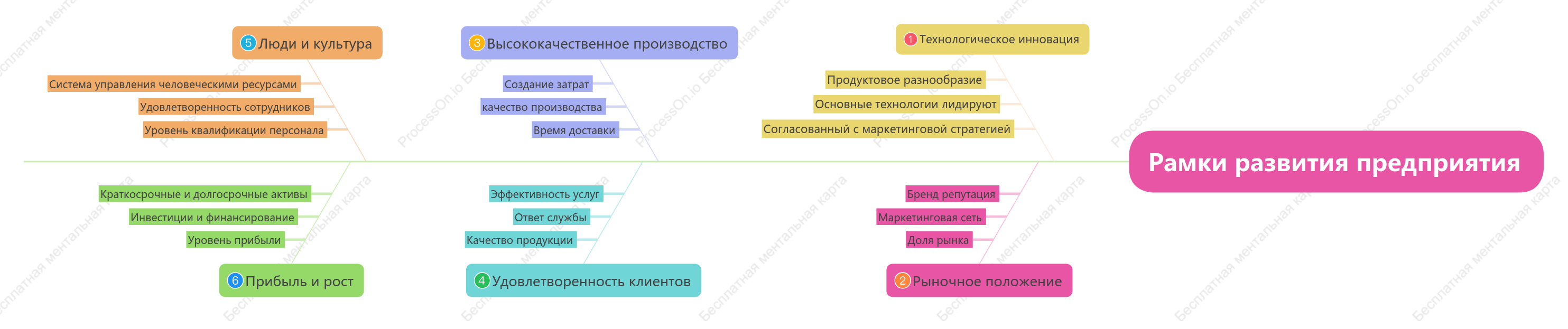 Рамки развития предприятия