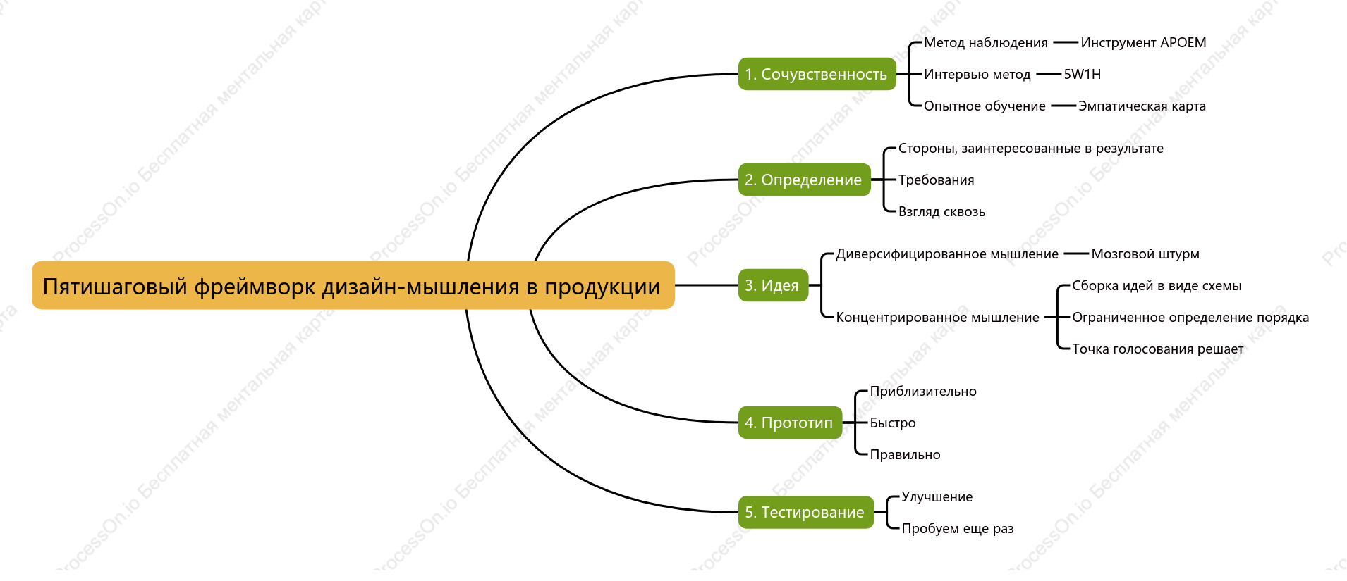 Пятишаговый фреймворк дизайн-мышления в продукции