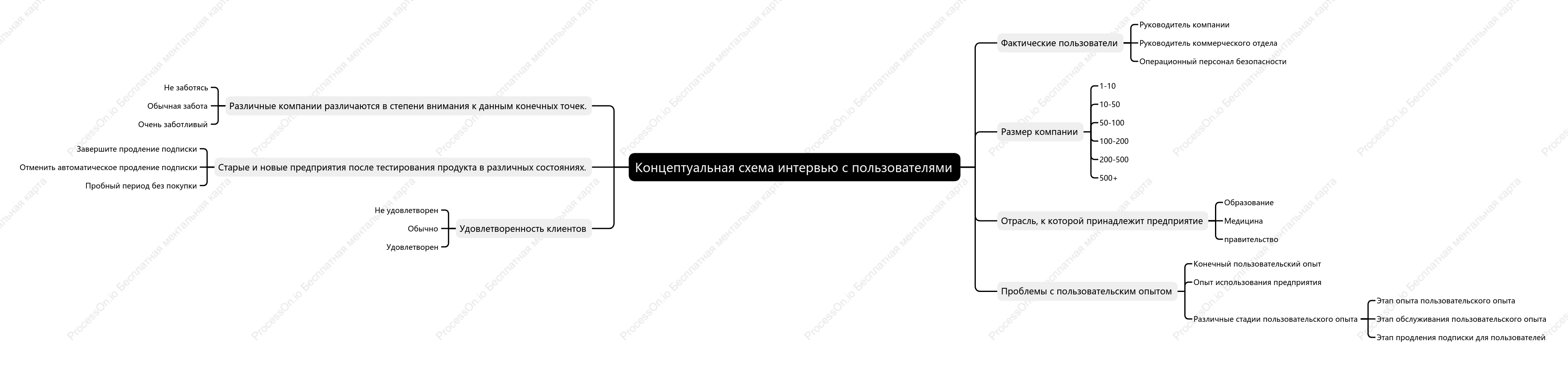 Концептуальная схема интервью с пользователями