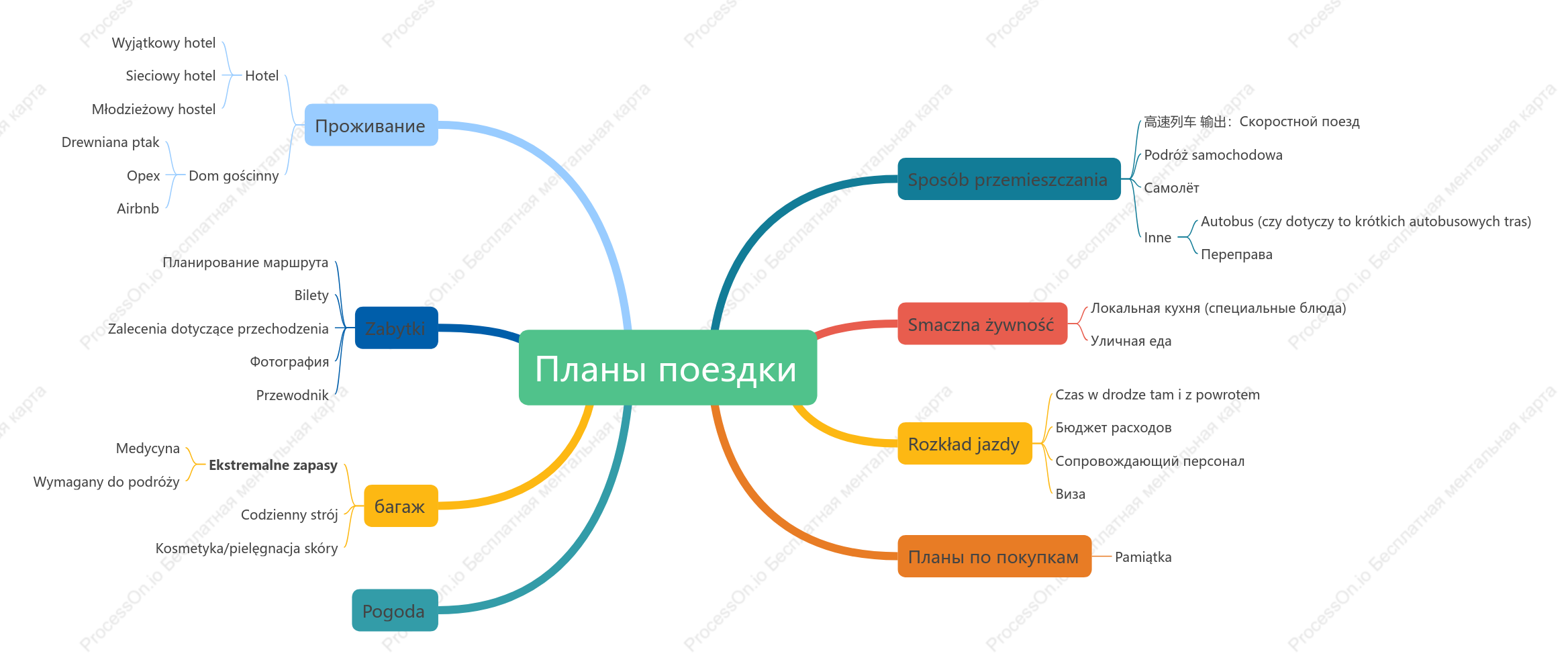 Планы поездки