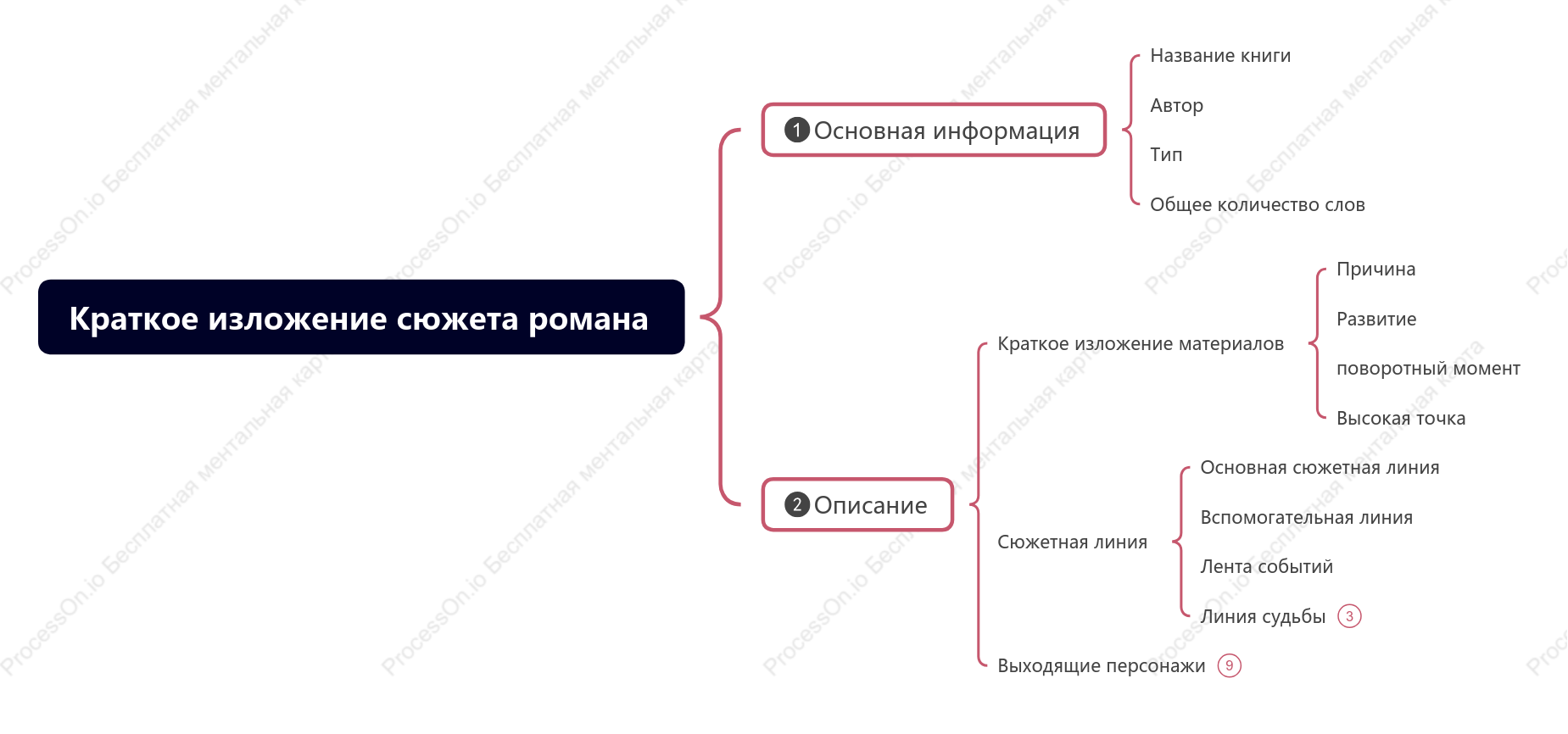 Краткое изложение сюжета романа
