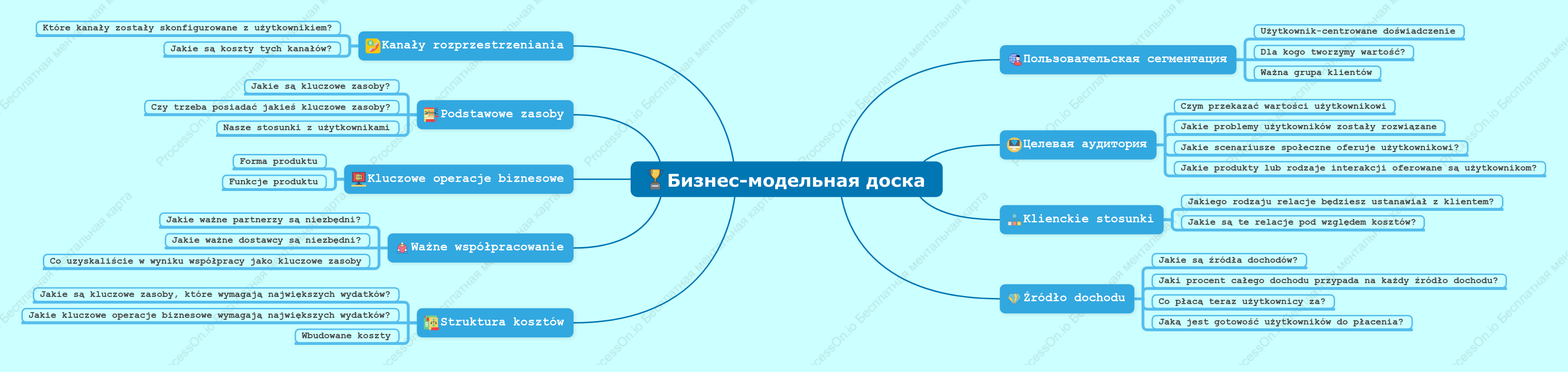 Бизнес-модельная доска