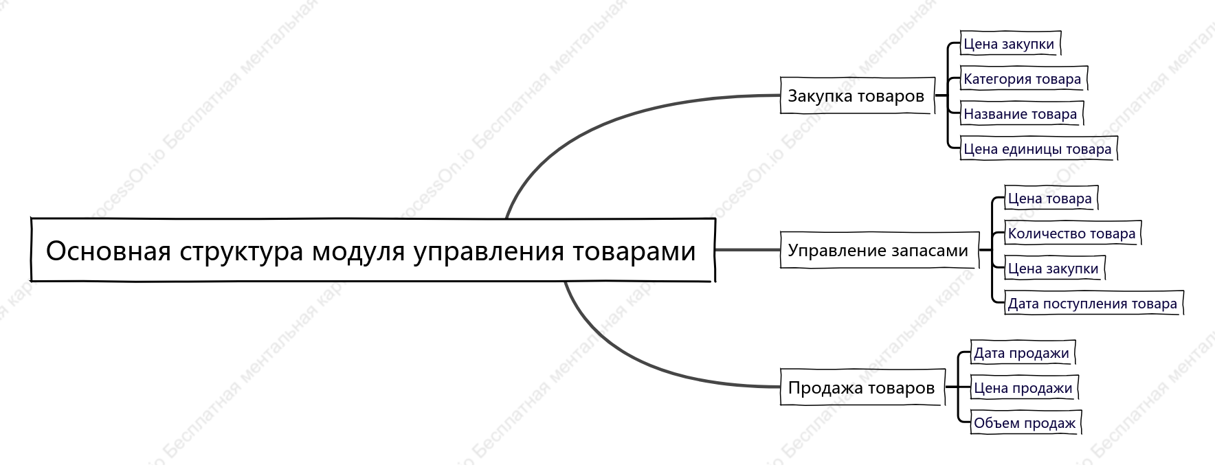 Основная структура модуля управления товарами