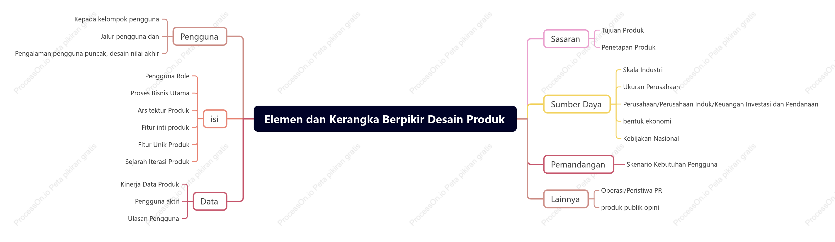Elemen dan Kerangka Berpikir Desain Produk