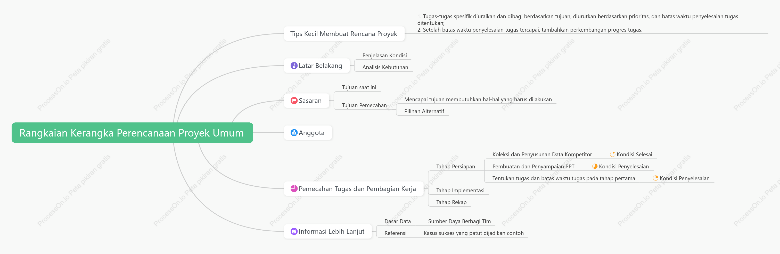 Rangkaian Kerangka Perencanaan Proyek Umum