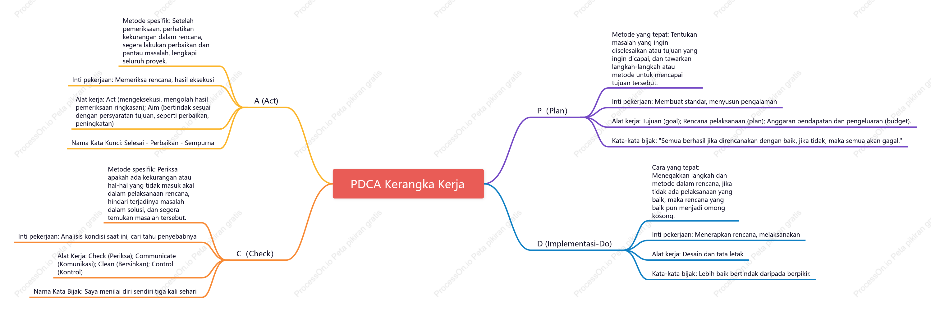 PDCA Kerangka Kerja