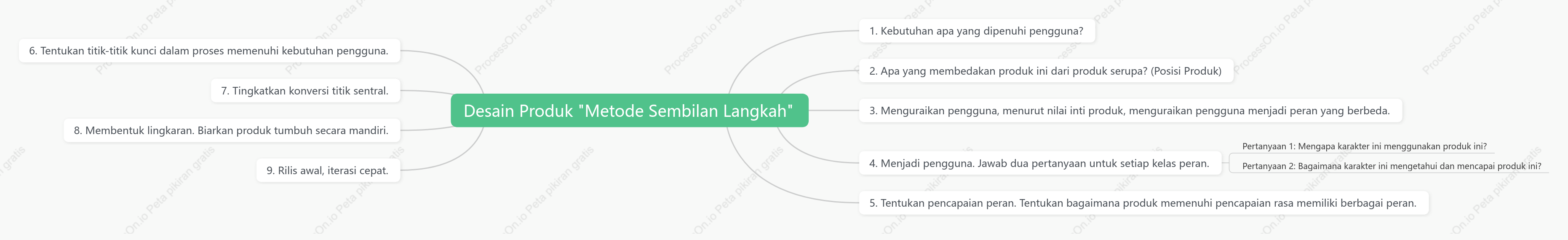 Desain Produk ,Metode Sembilan Langkah