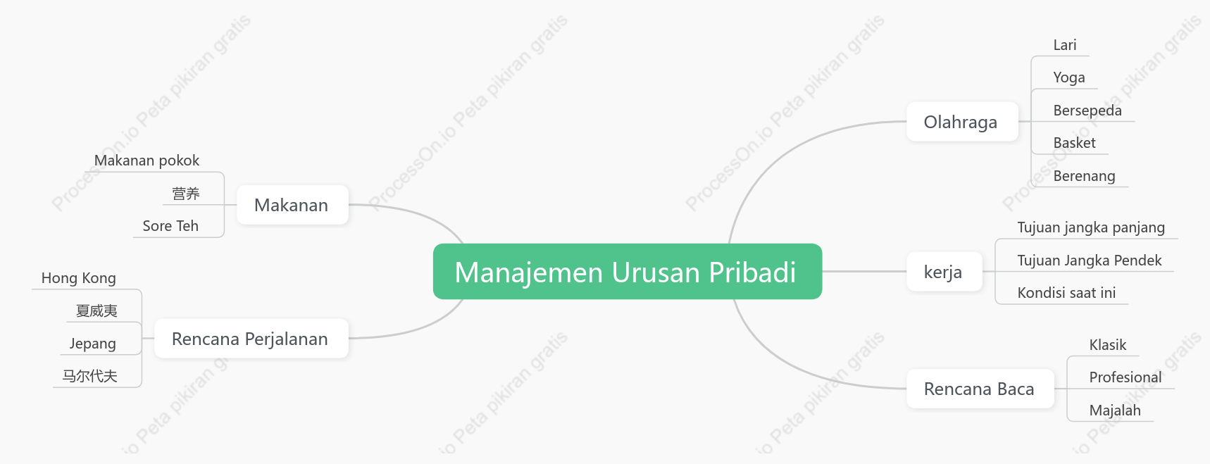 Manajemen Urusan Pribadi