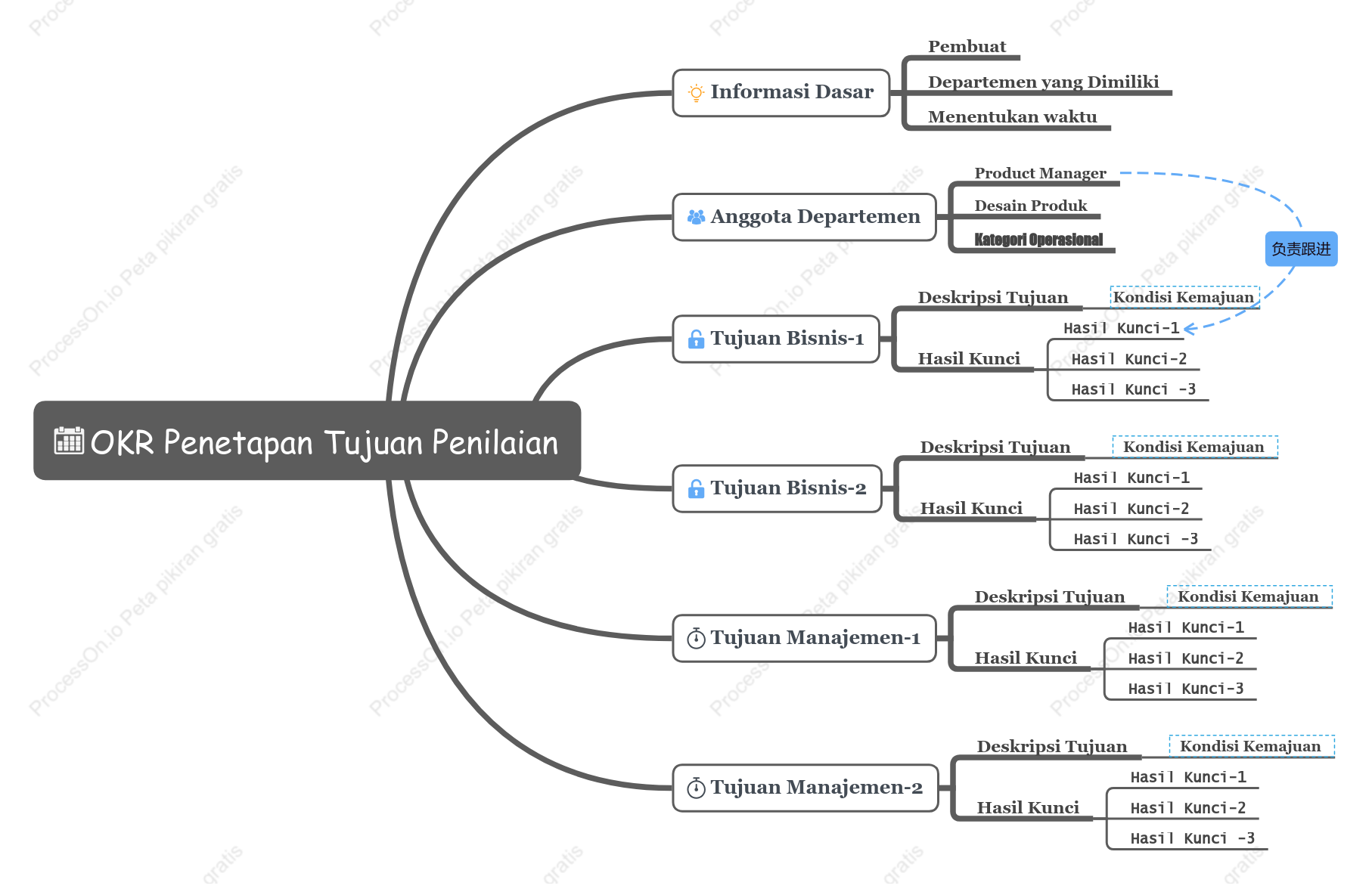 OKR Penetapan Tujuan Penilaian
