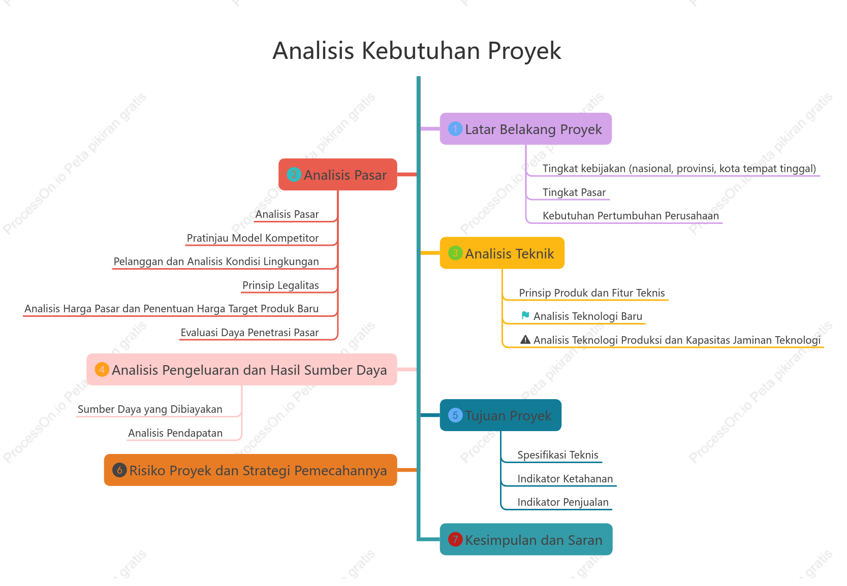 Analisis Kebutuhan Proyek