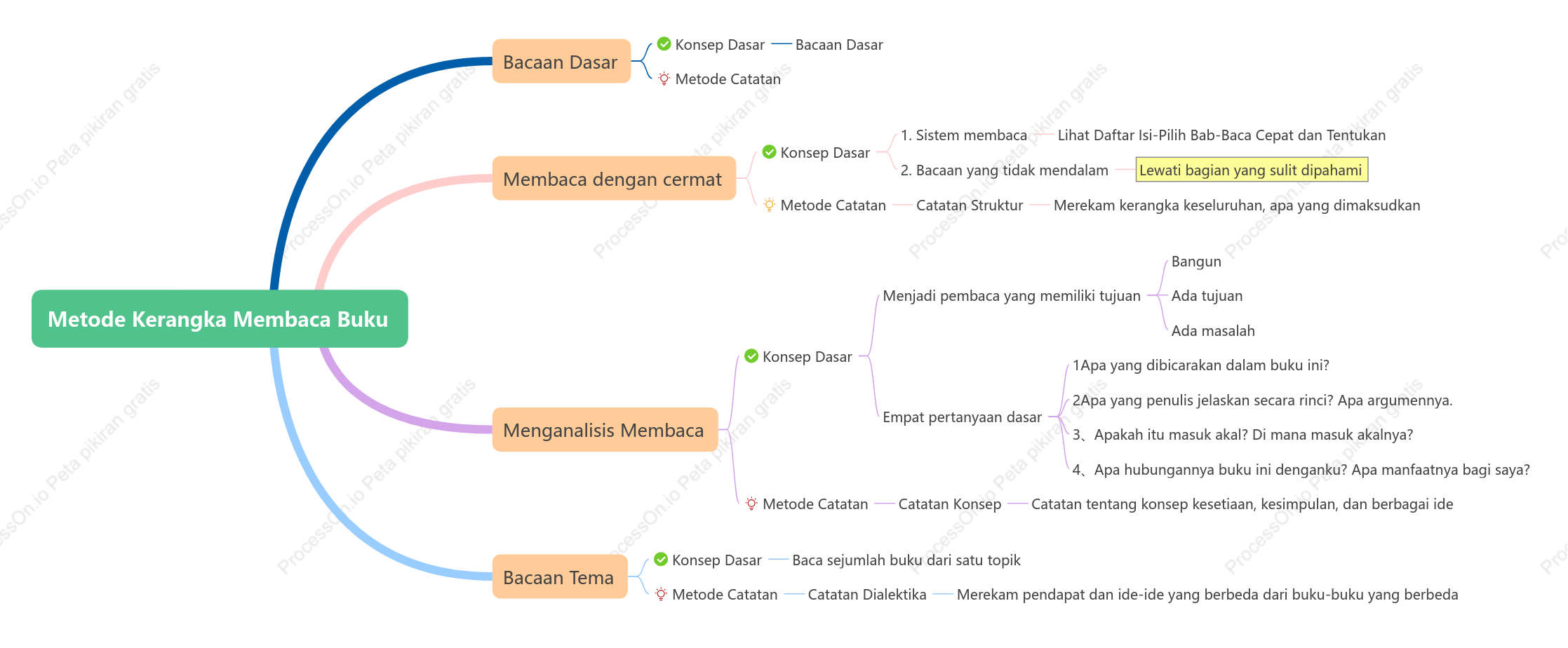 Metode Kerangka Membaca Buku