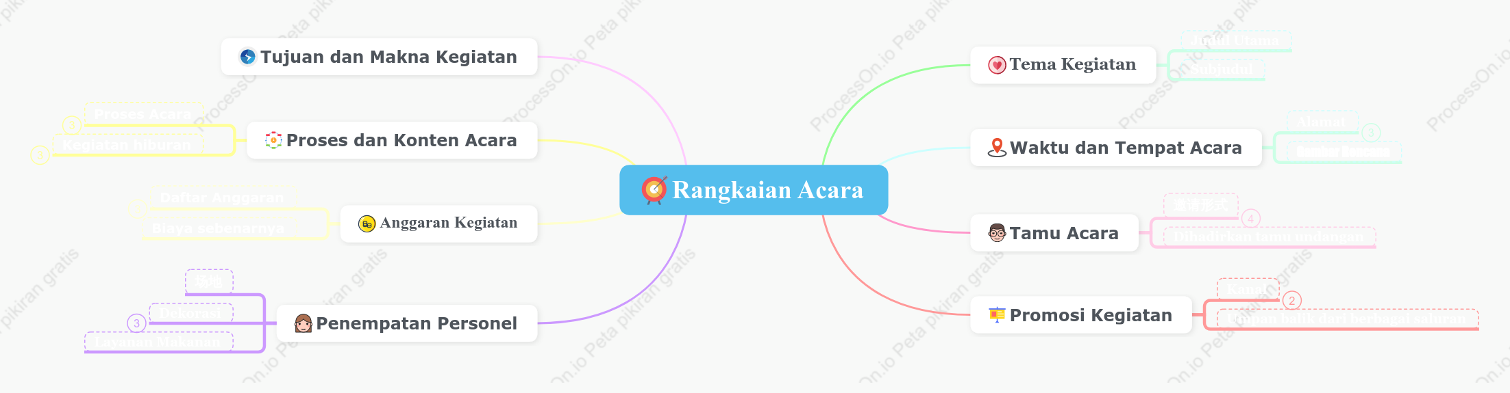 Rangkaian Acara