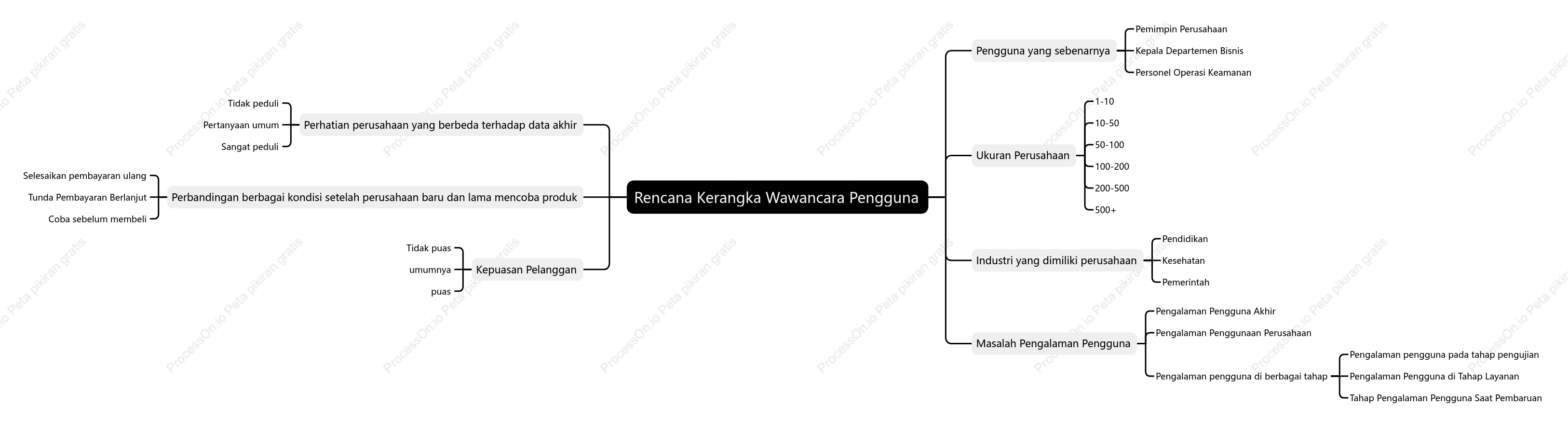 Rencana Kerangka Wawancara Pengguna