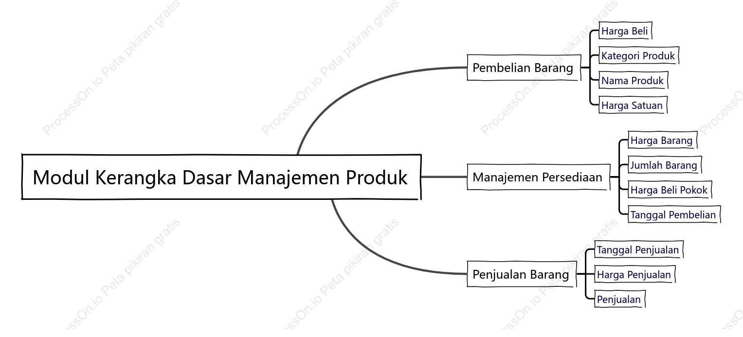 Modul Kerangka Dasar Manajemen Produk
