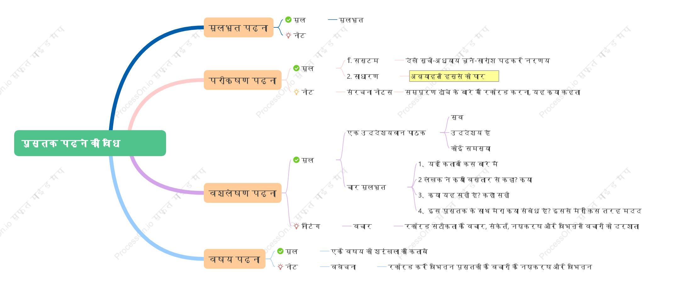 पुस्तक पढ़ने की विधि संरचना