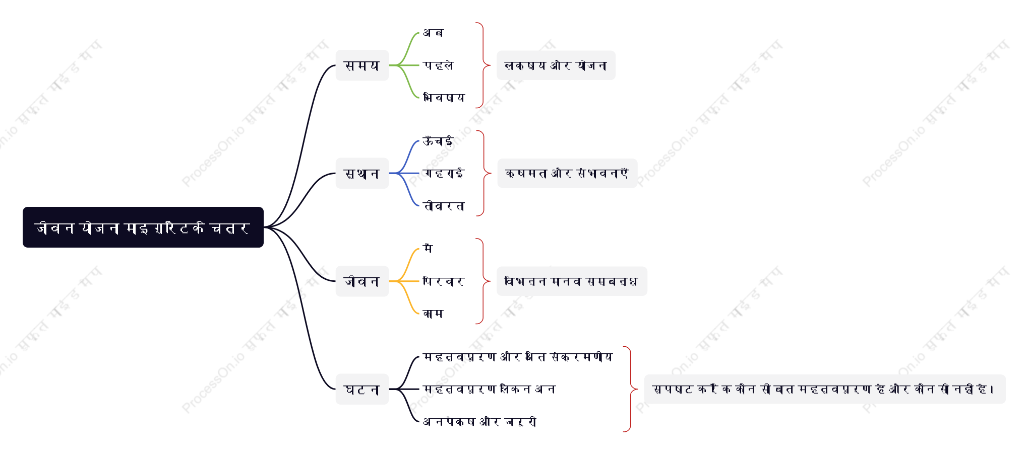 जीवन योजना माइग्रेटिक चित्र