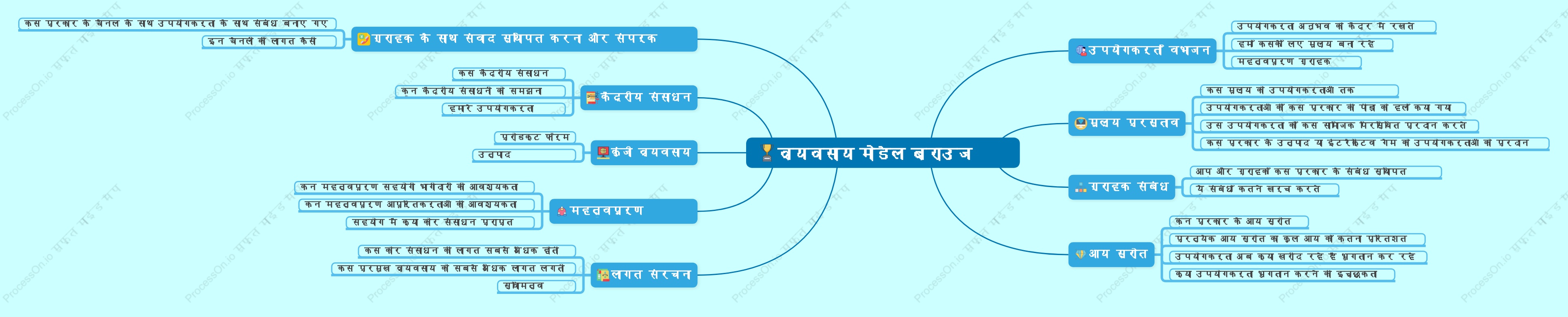 व्यवसाय मोडेल ब्राउज करें