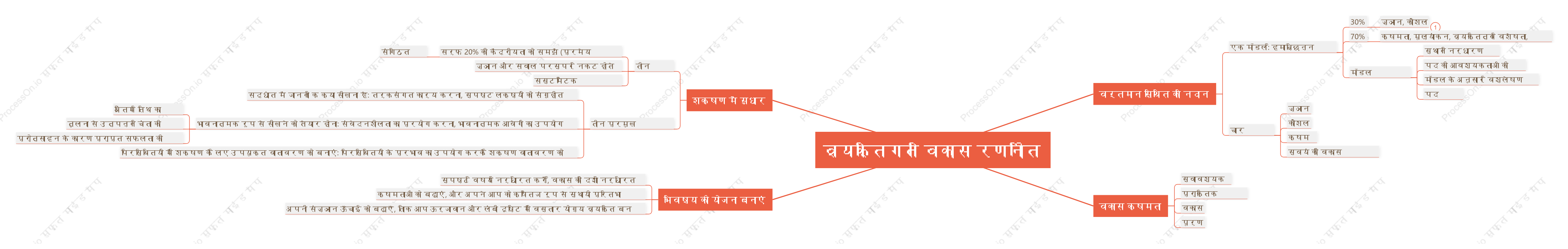व्यक्तिगत विकास रणनीति