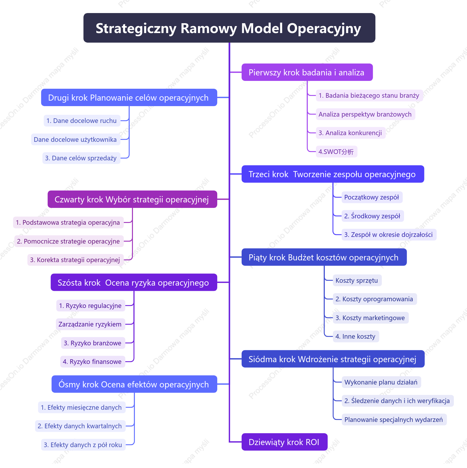 Strategiczny Ramowy Model Operacyjny