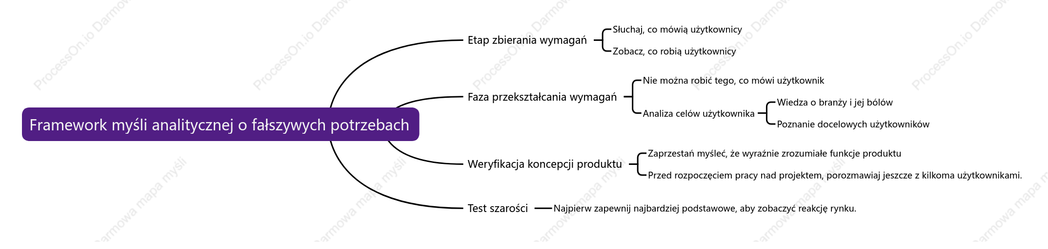 Framework myśli analitycznej o fałszywych potrzebach