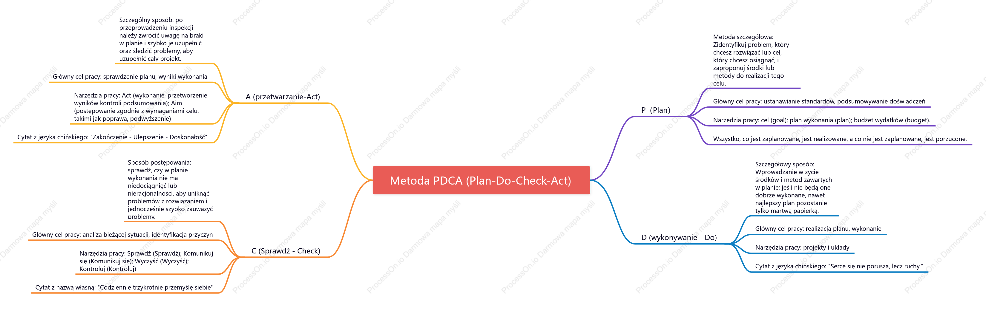 Metoda PDCA (Plan-Do-Check-Act)