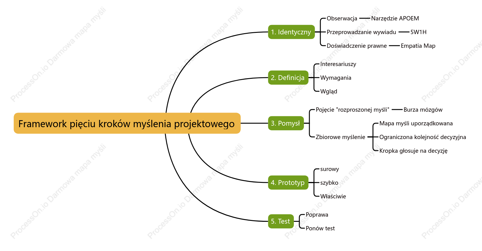 Framework pięciu kroków myślenia projektowego