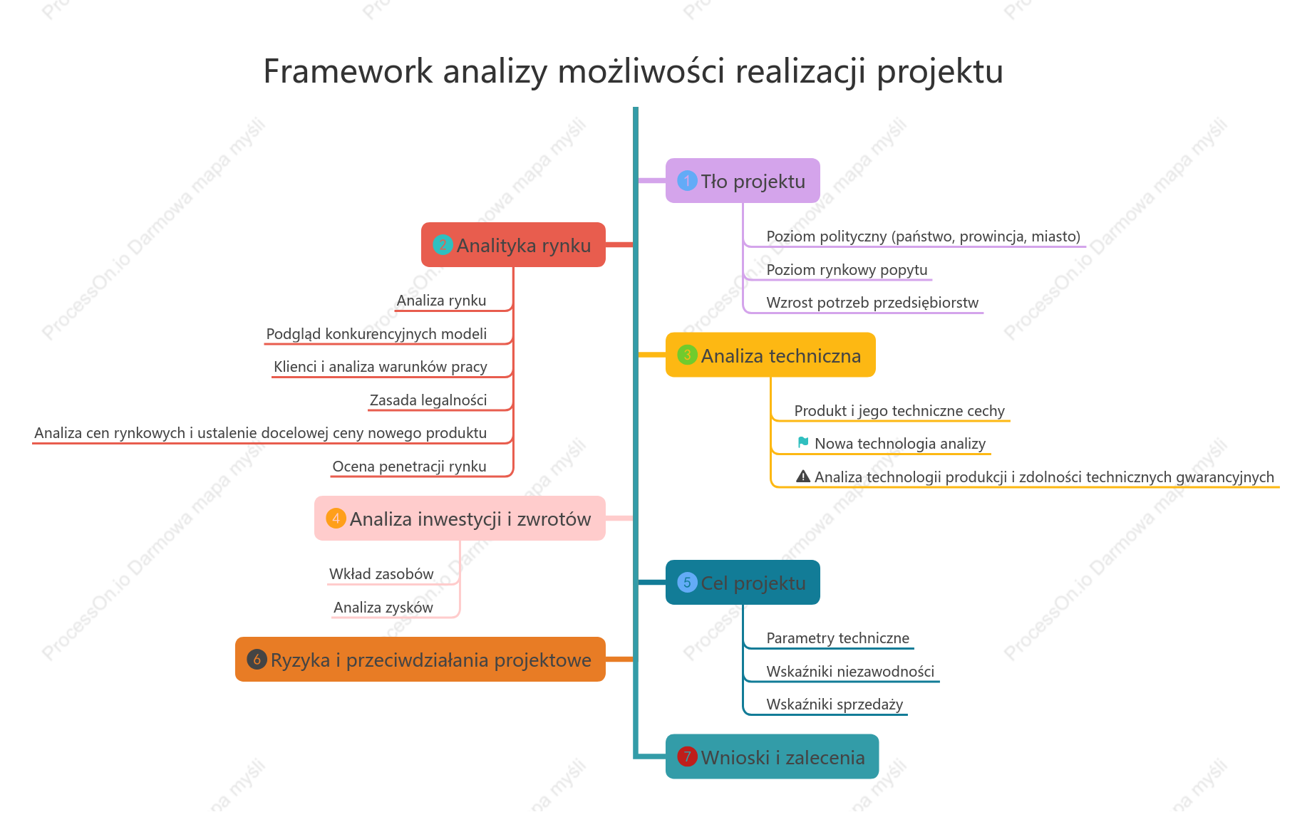 Framework analizy możliwości realizacji projektu