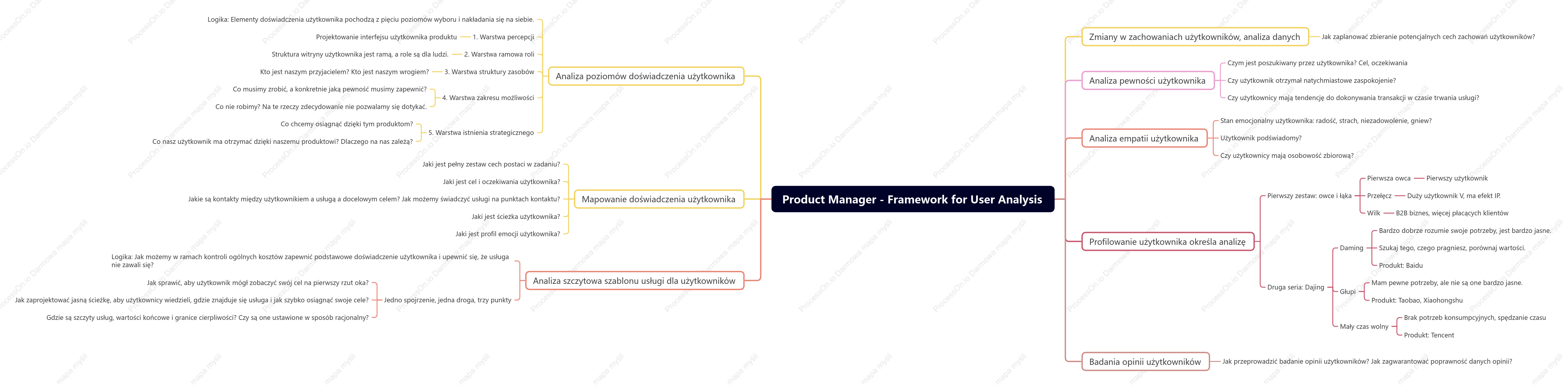 Product Manager Framework for User Analysis