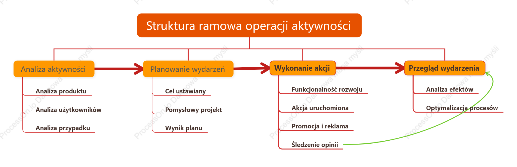 Struktura ramowa operacji aktywności