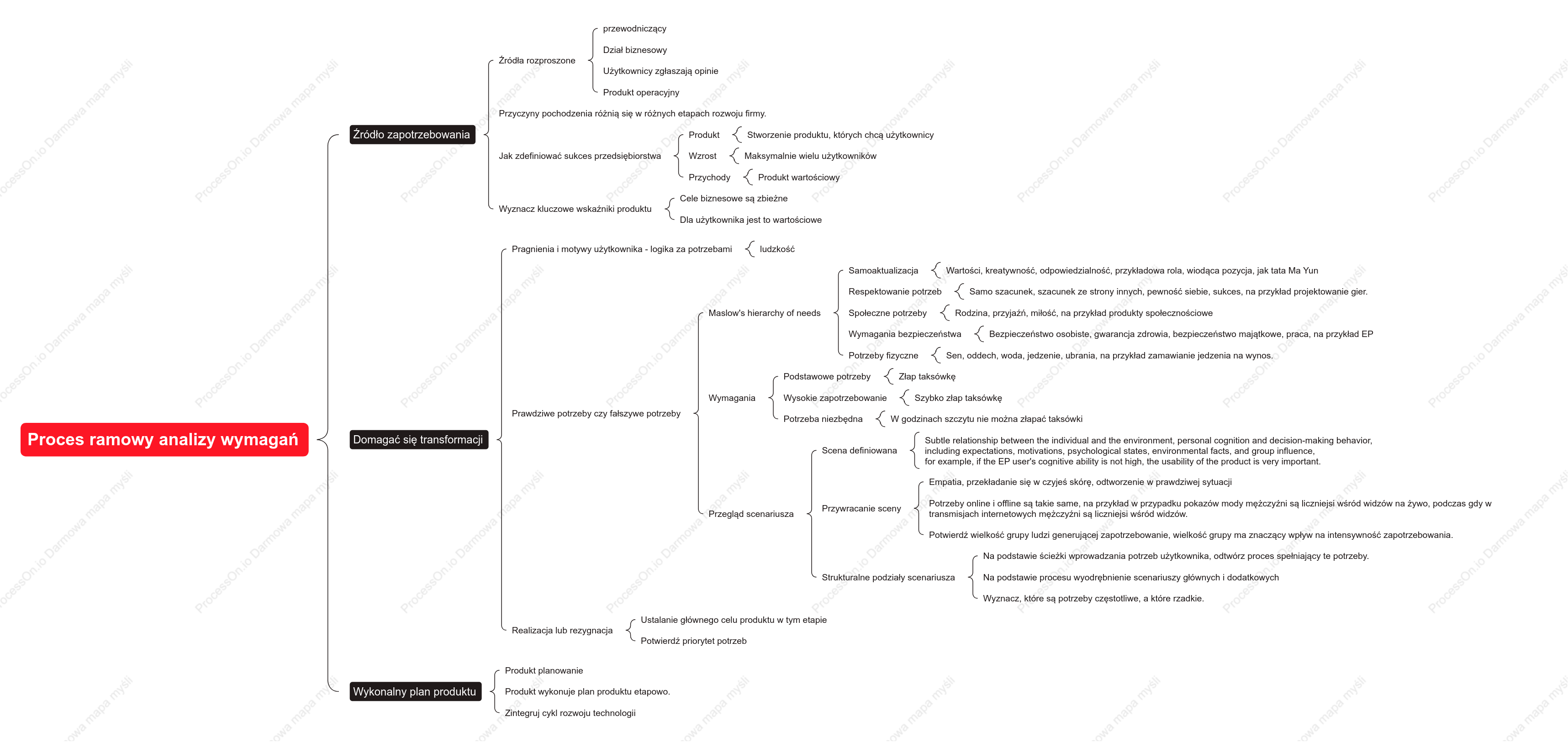 Proces ramowy analizy wymagań