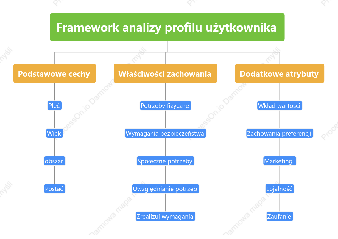 Framework analizy profilu użytkownika