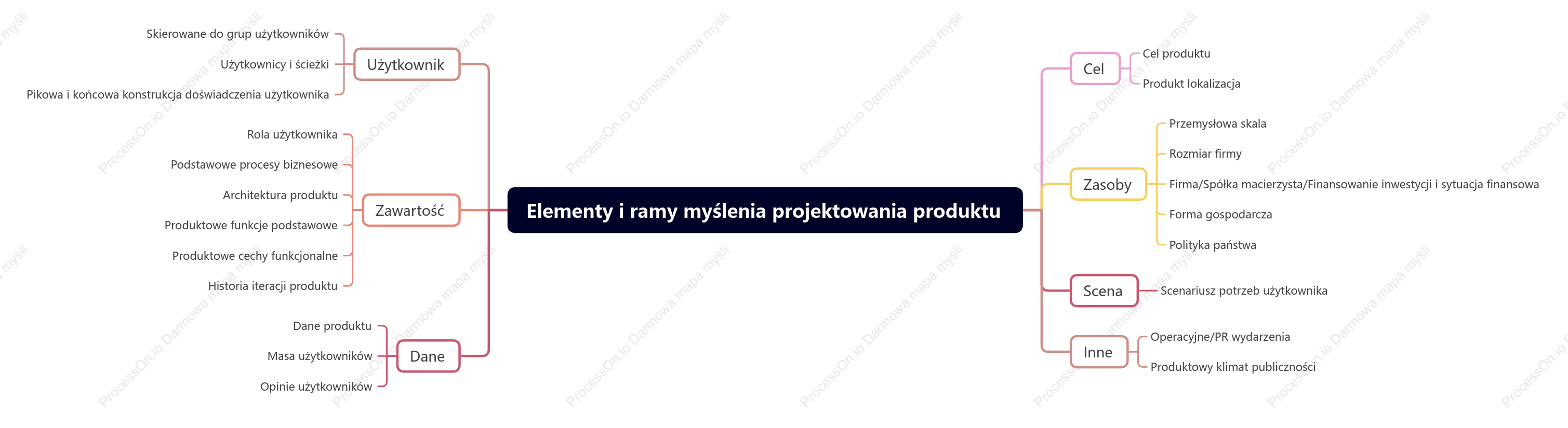 Elementy i ramy myślenia projektowania produktu