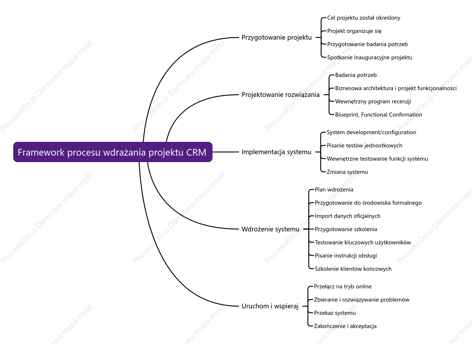 Framework procesu wdrażania projektu CRM