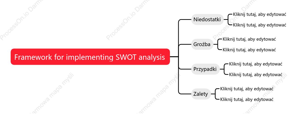 Framework for implementing SWOT analysis