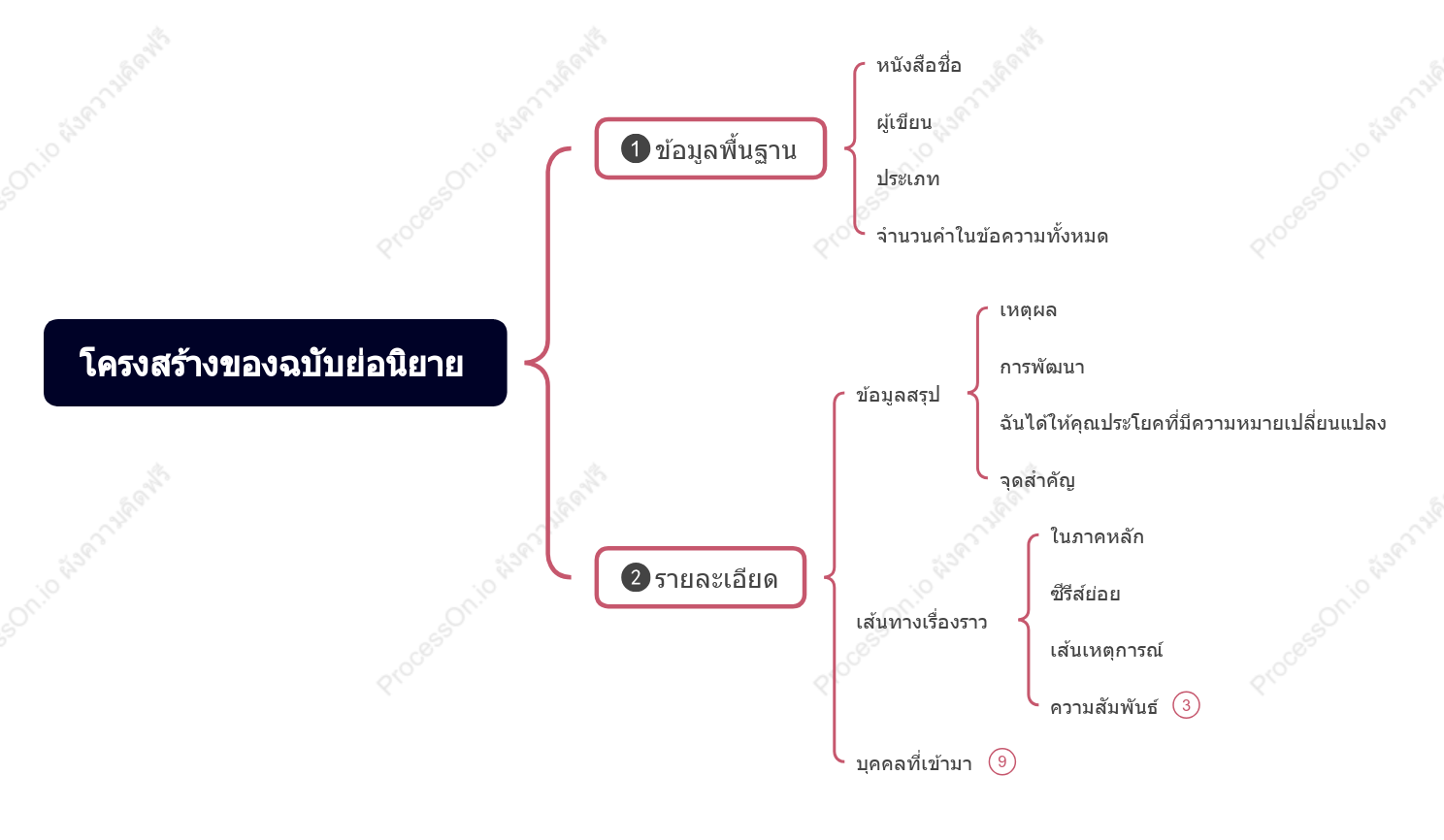 โครงสร้างของฉบับย่อนิยาย