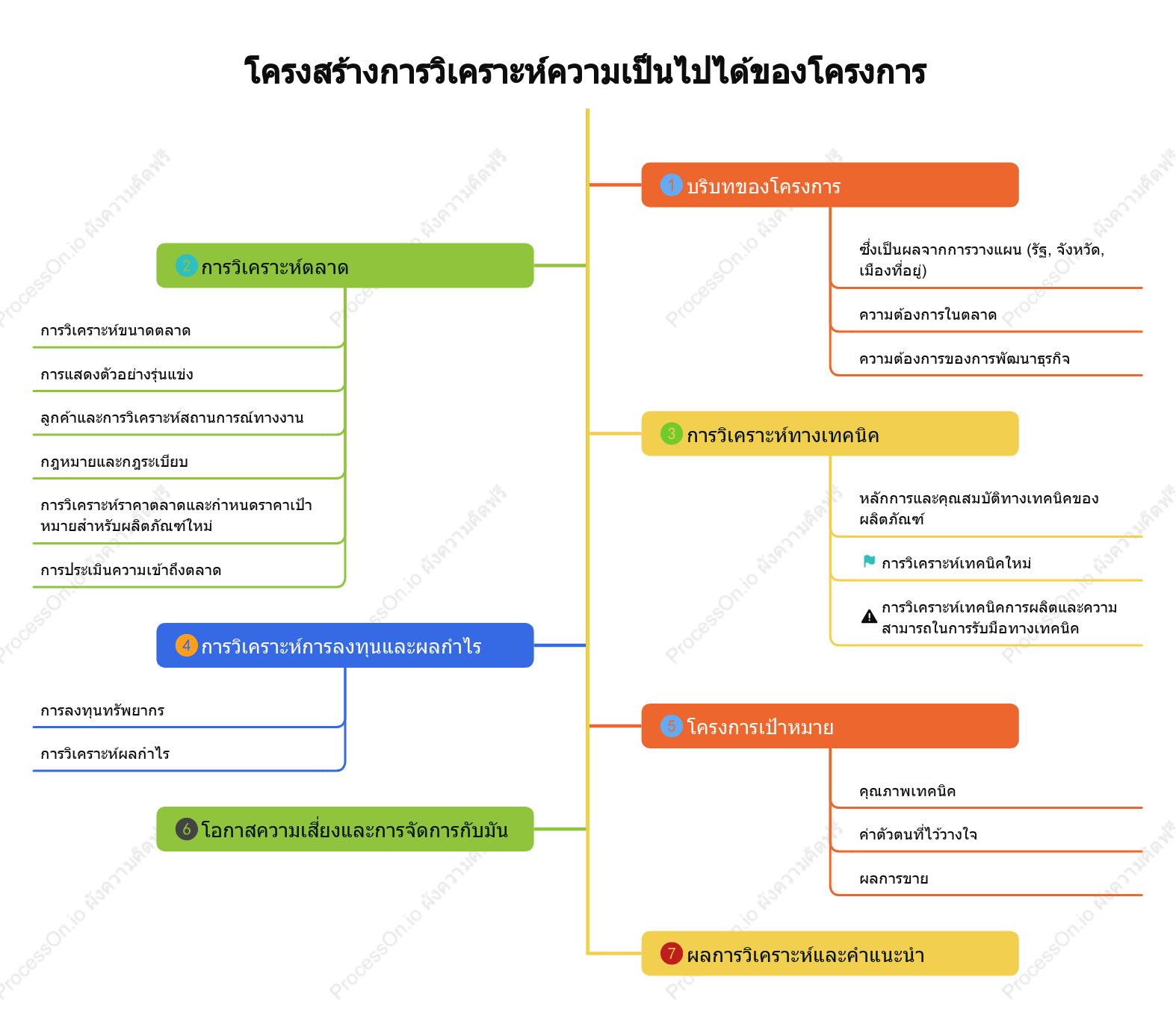 โครงสร้างการวิเคราะห์ความเป็นไปได้ของโครงการ