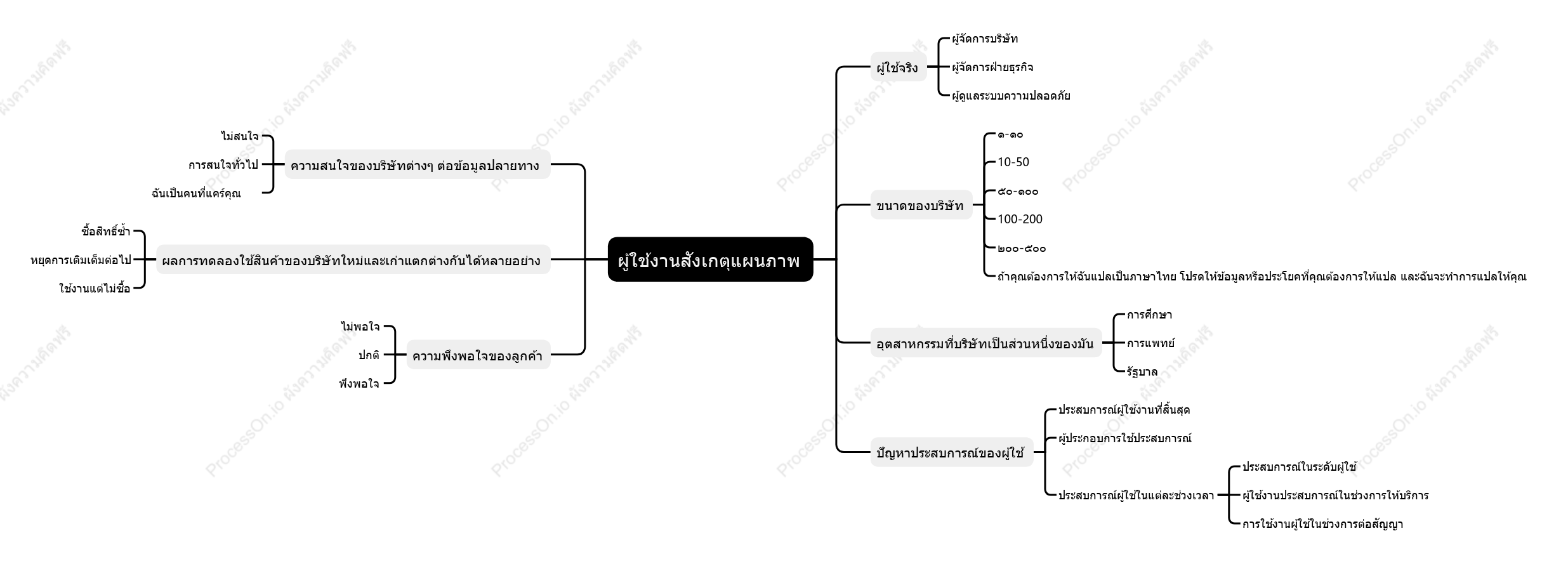 ผู้ใช้งานสังเกตุแผนภาพ