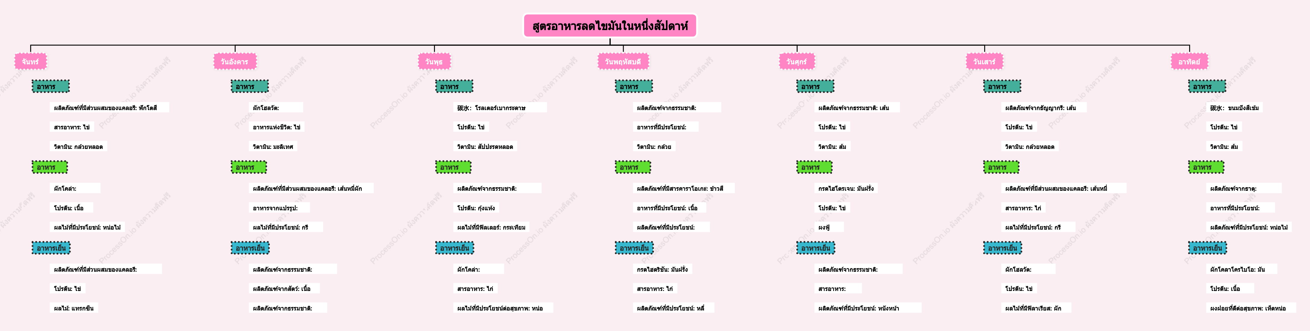 สูตรอาหารลดไขมันในหนึ่งสัปดาห์