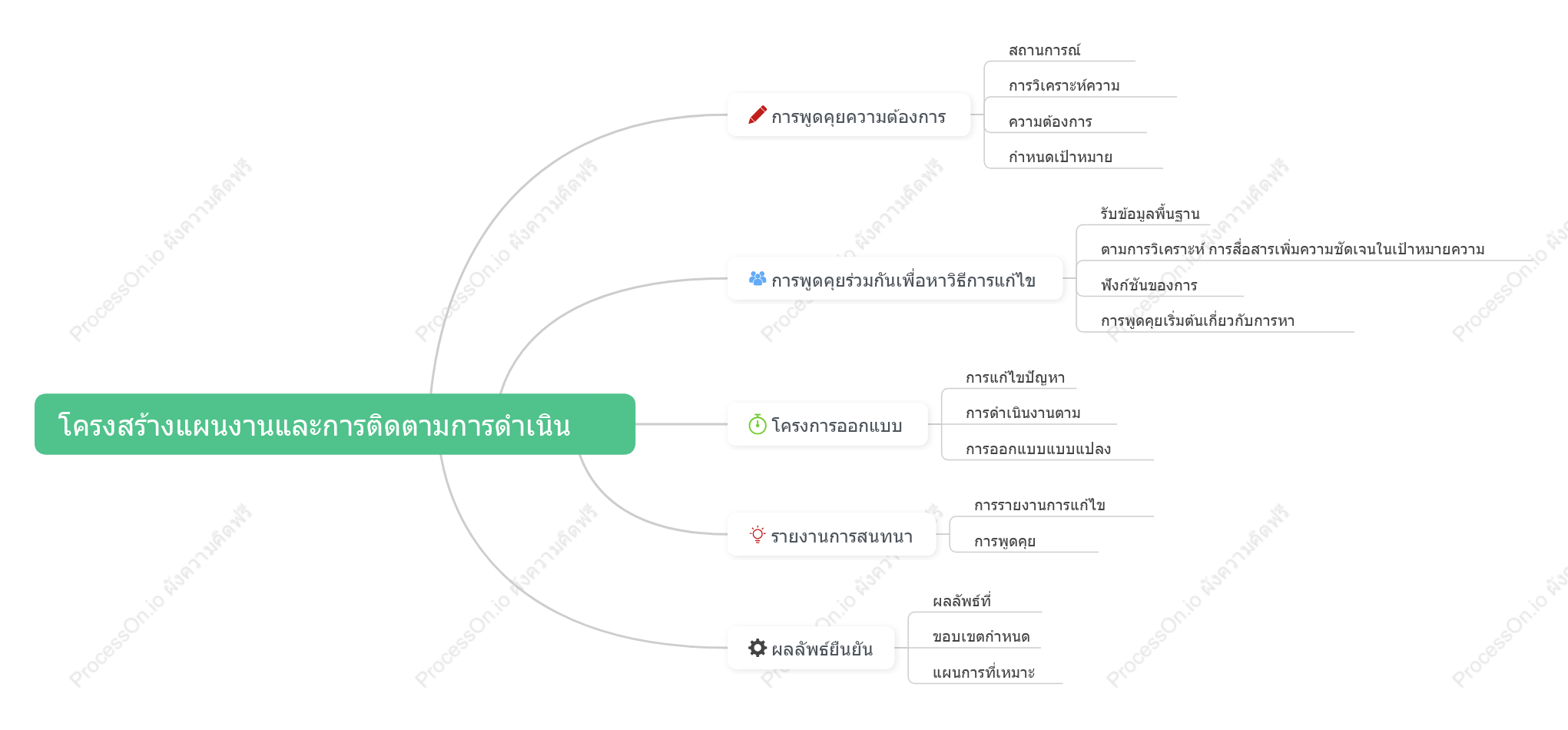 โครงสร้างแผนงานและการติดตามการดำเนินงาน