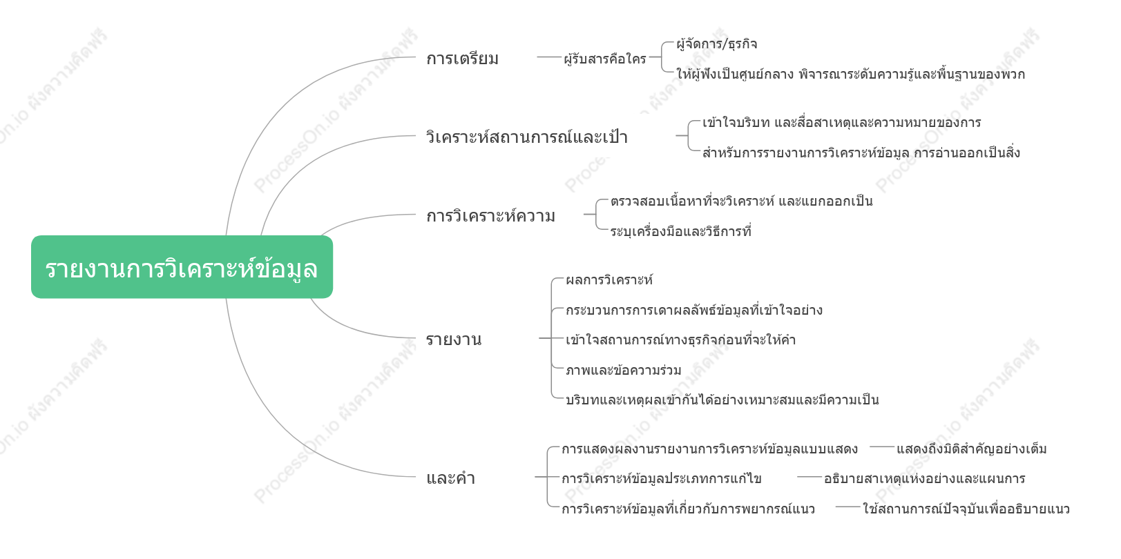 รายงานการวิเคราะห์ข้อมูล