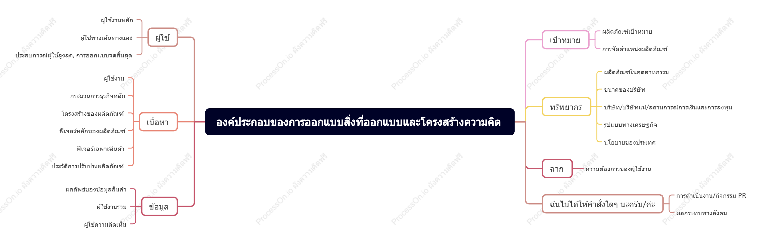 องค์ประกอบของการออกแบบสิ่งที่ออกแบบและโครงสร้างความคิด