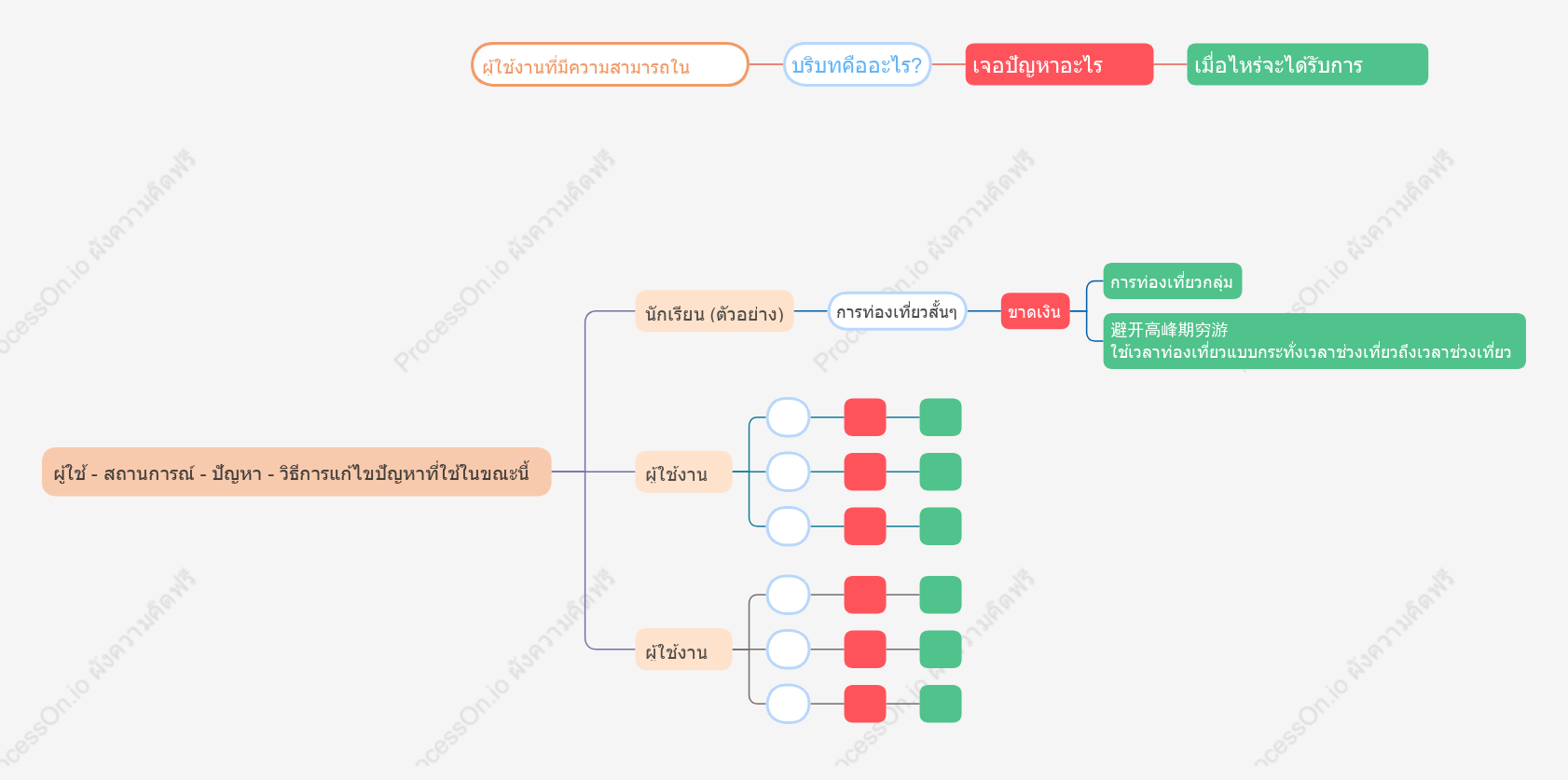 ผู้ใช้ - สถานการณ์ - ปัญหา - วิธีการแก้ไขปัญหาที่ใช้ในขณะนี้