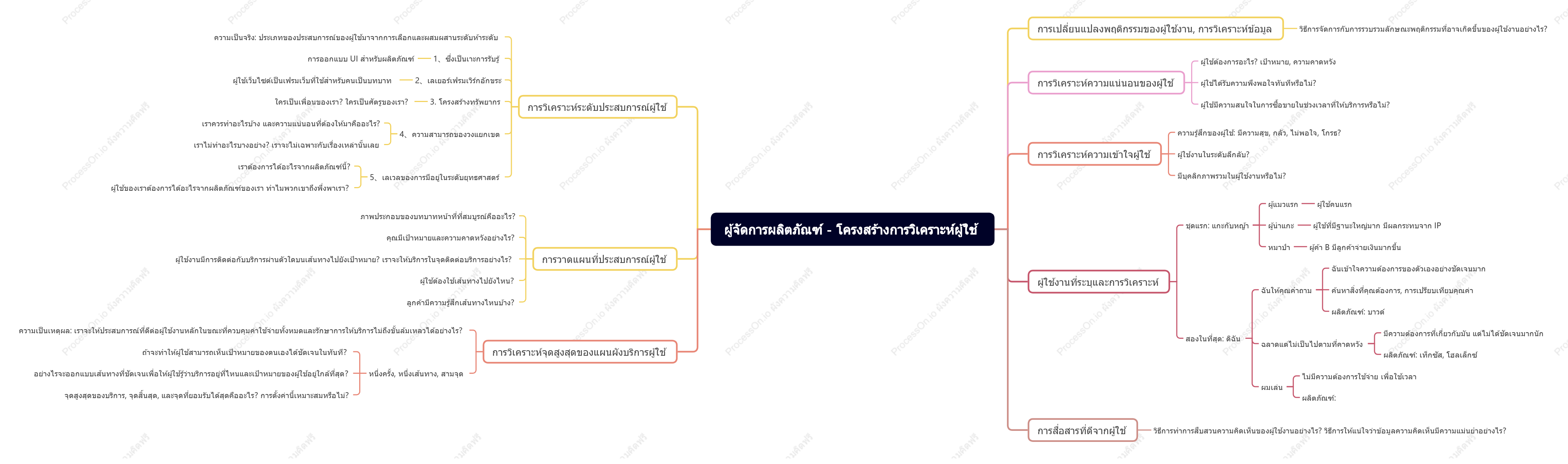ผู้จัดการผลิตภัณฑ์ - โครงสร้างการวิเคราะห์ผู้ใช้