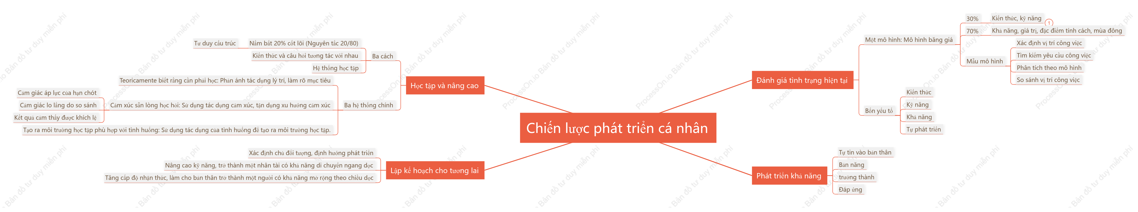 Chiến lược phát triển cá nhân