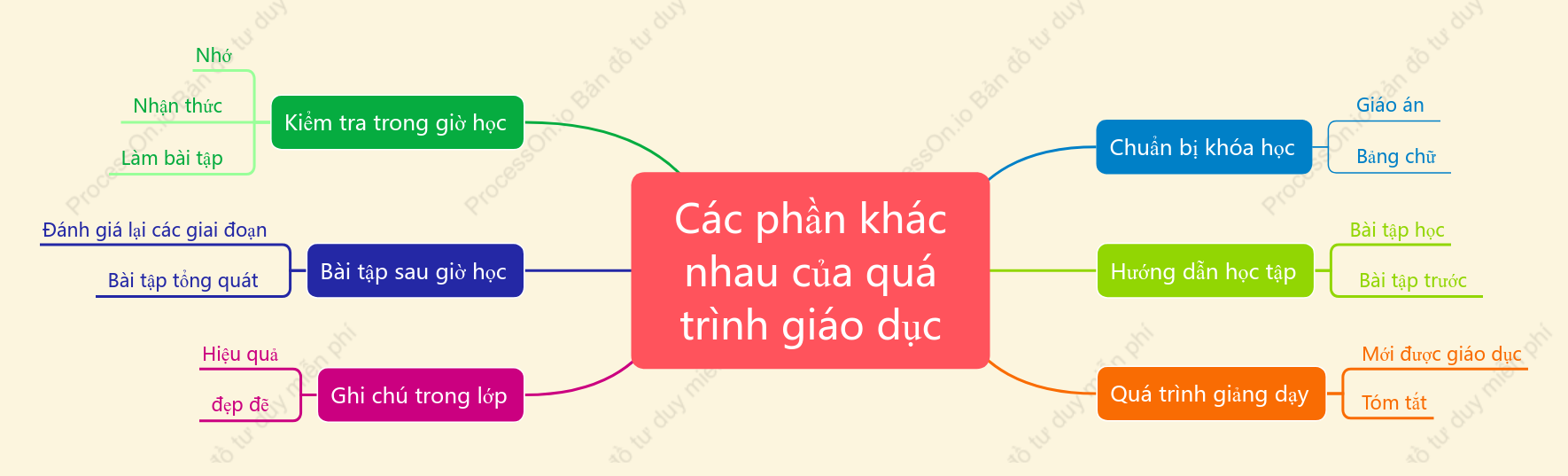 Các phần khác nhau của quá trình giáo dục