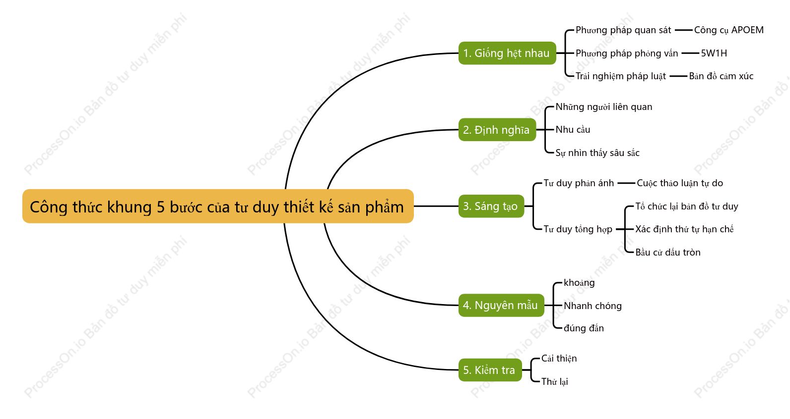 Công thức khung  bước của tư duy thiết kế sản phẩm