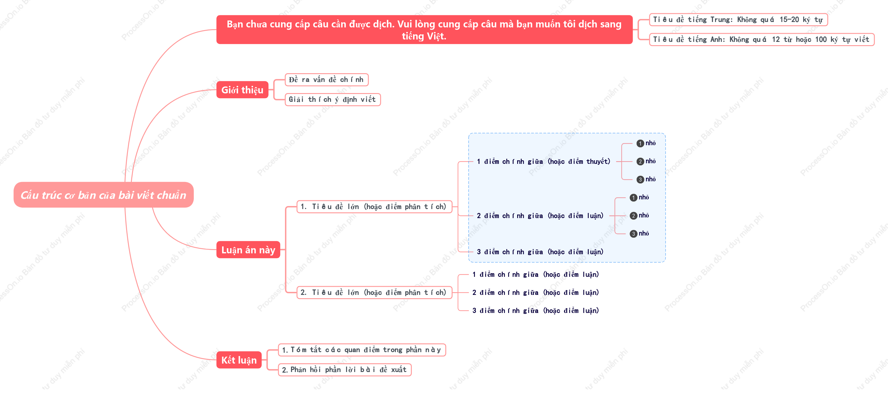 Cấu trúc cơ bản của bài viết chuẩn