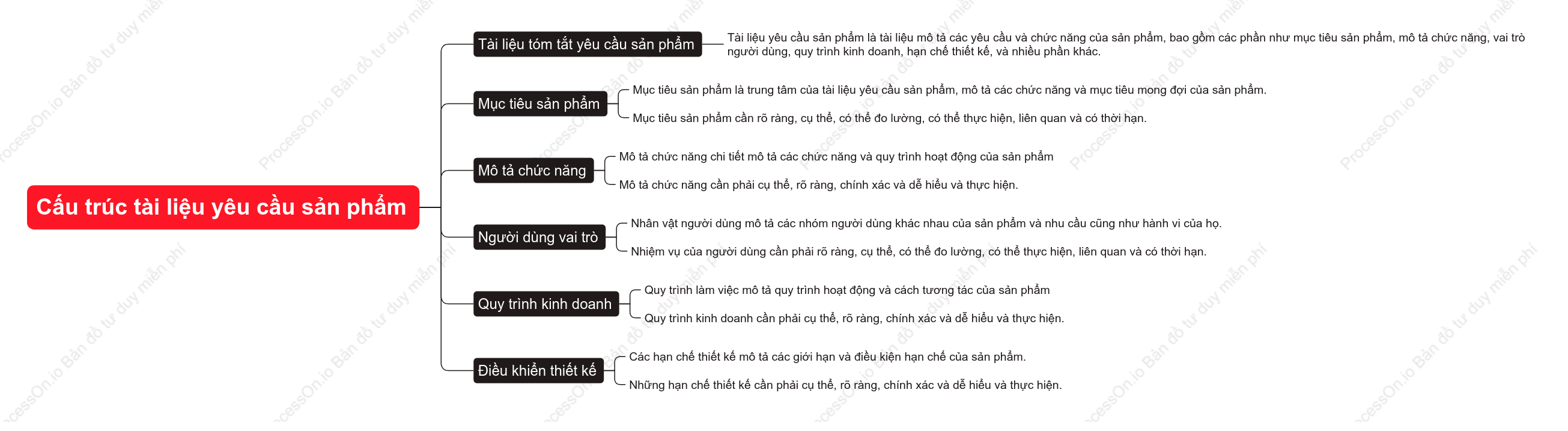 Cấu trúc tài liệu yêu cầu sản phẩm