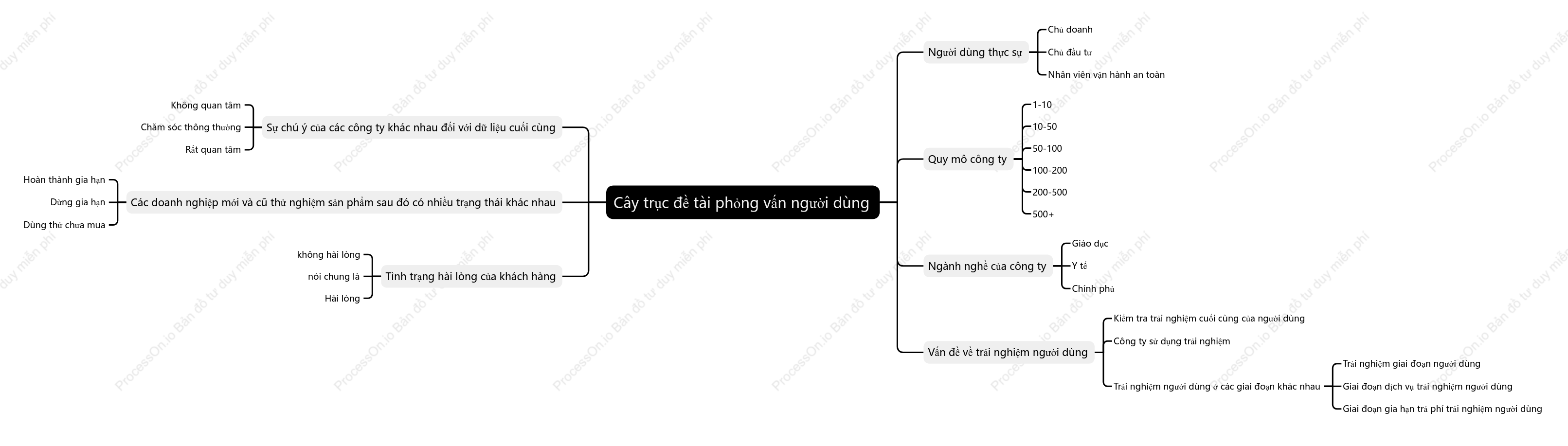 Cây trục đề tài phỏng vấn người dùng