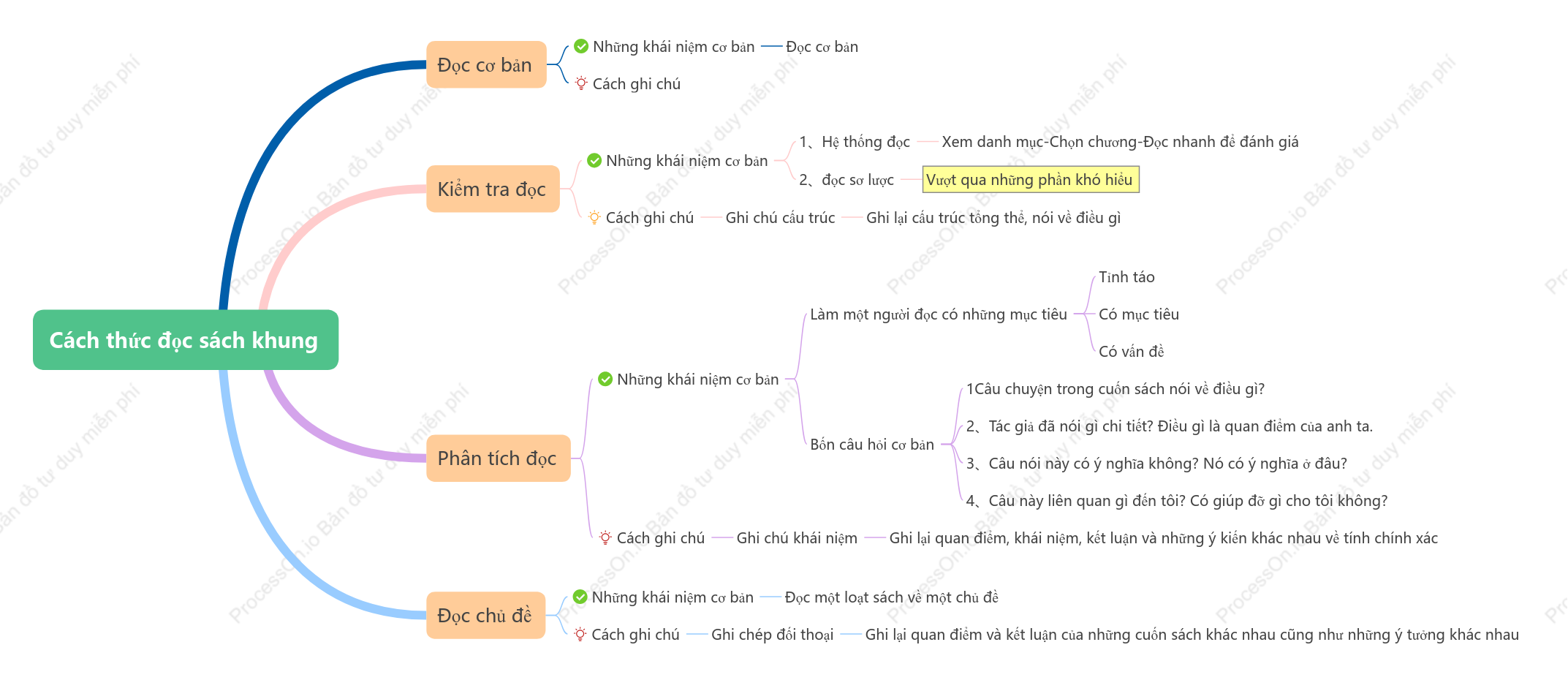 Cách thức đọc sách khung
